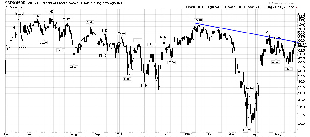 image | Great Valley Advisor Group - Gatefield Wealth Management Chart of S&P 500 stocks above the 50-day moving average from May 2025 to May 2026, with a blue downward trendline.