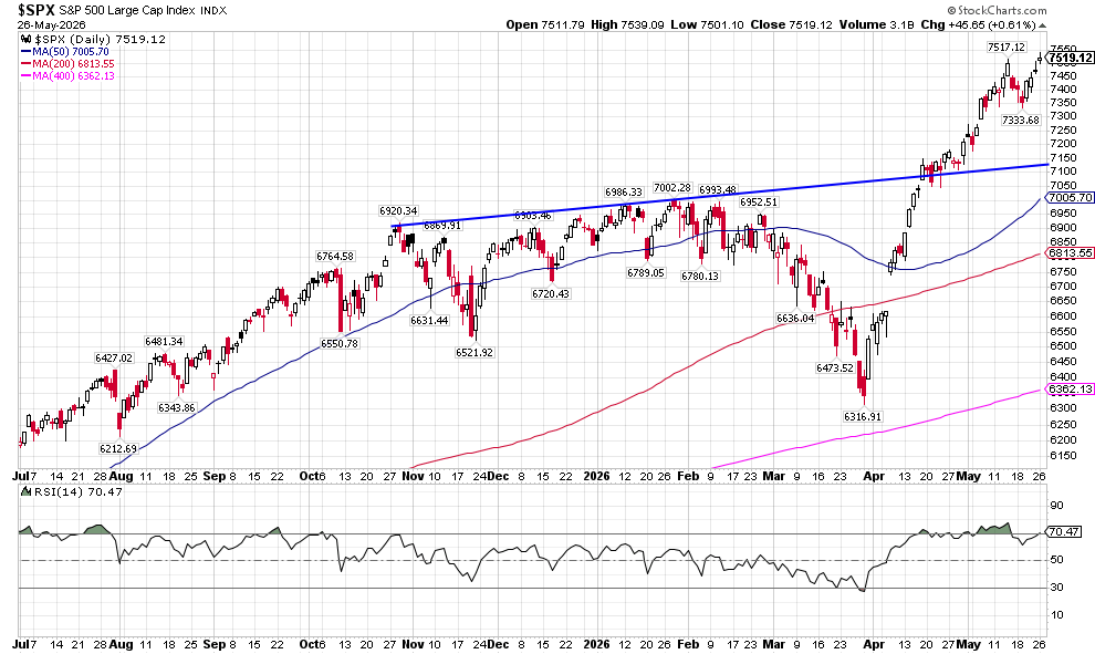 image | Great Valley Advisor Group - Gatefield Wealth Management Daily S&P 500 Large Cap Index chart with moving averages; latest close about 7,519 as of May 26, 2026.