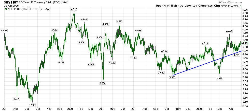 image | Great Valley Advisor Group - Gatefield Wealth Management Daily line chart of the 10-Year U.S. Treasury Yield (UST10Y) from mid-2024 through Apr 2026, with a blue trend line showing an upward slope from around 3.9% to about 4.35%, illustrating fluctuations and overall rising trend.