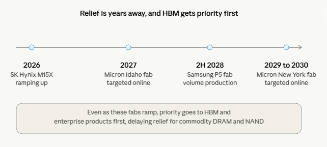 image | Great Valley Advisor Group - Gatefield Wealth Management Timeline of memory fabs ramping up: 2026 SK Hynix M15X, 2027 Micron Idaho online, 2H2028 Samsung P5 volume, 2029–30 Micron NY online; priority to HBM/enterprise.