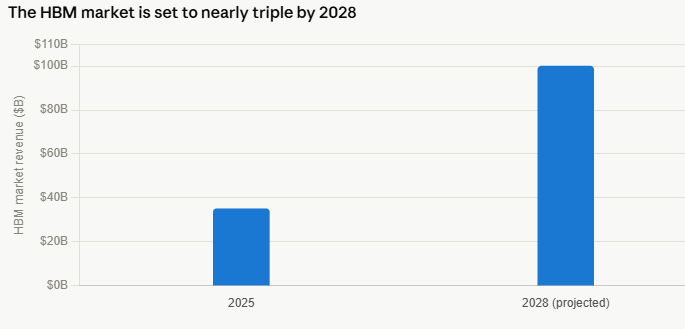 image | Great Valley Advisor Group - Gatefield Wealth Management Bar chart: HBM market revenue rises from about B in 2025 to 0B in 2028 (projected).