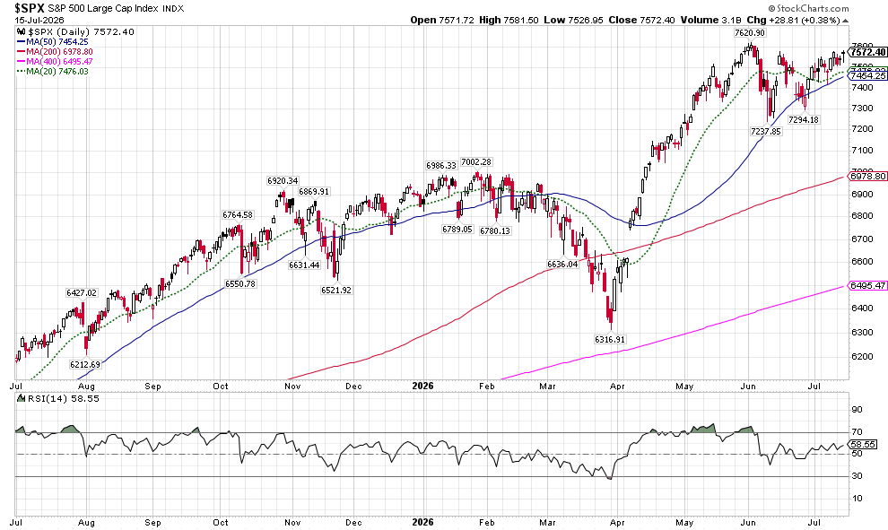 image | Great Valley Advisor Group - Gatefield Wealth Management Daily chart of the S&P 500 Equal Weighted Index with multiple moving averages and an RSI panel below, showing price movement from mid-2024 to April 2026 and recent fluctuations around 8,100–8,200.