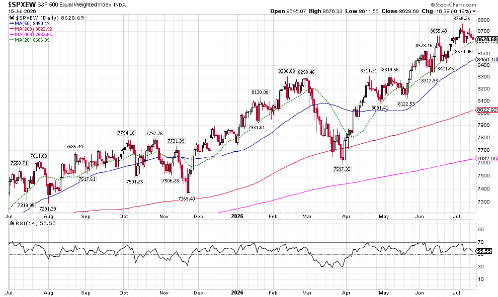 image | Great Valley Advisor Group - Gatefield Wealth Management Daily S&P 500 chart with price candles and moving averages (MA50, MA200, MA400, MA20) across Jul 2025–Jul 2026; RSI shown below chart.