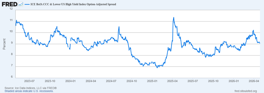 image | Great Valley Advisor Group - Gatefield Wealth Management Line chart of the ICE BofA CCC & Lower US High Yield Index Option-Adjusted Spread from mid-2023 to Apr 2026, showing 6–11% range with a 2025 spike.