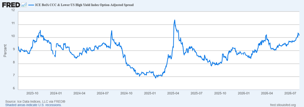image | Great Valley Advisor Group - Gatefield Wealth Management Line chart of the ICE BofA CCC & Lower US High Yield Index Option-Adjusted Spread (percent) from 2023 Q4 to 2026 Q3, showing fluctuations and a spike in 2025, ending around 10%.