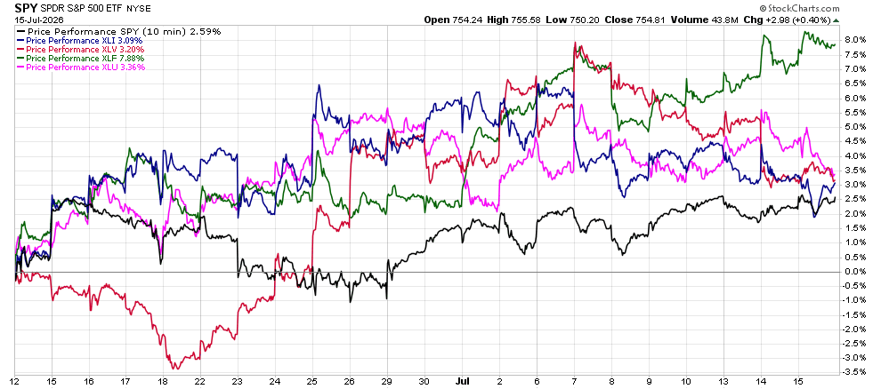 image | Great Valley Advisor Group - Gatefield Wealth Management Line chart comparing intraday price performance of SPY and several major ETFs during mid-July 2026 (open/high/low/close).