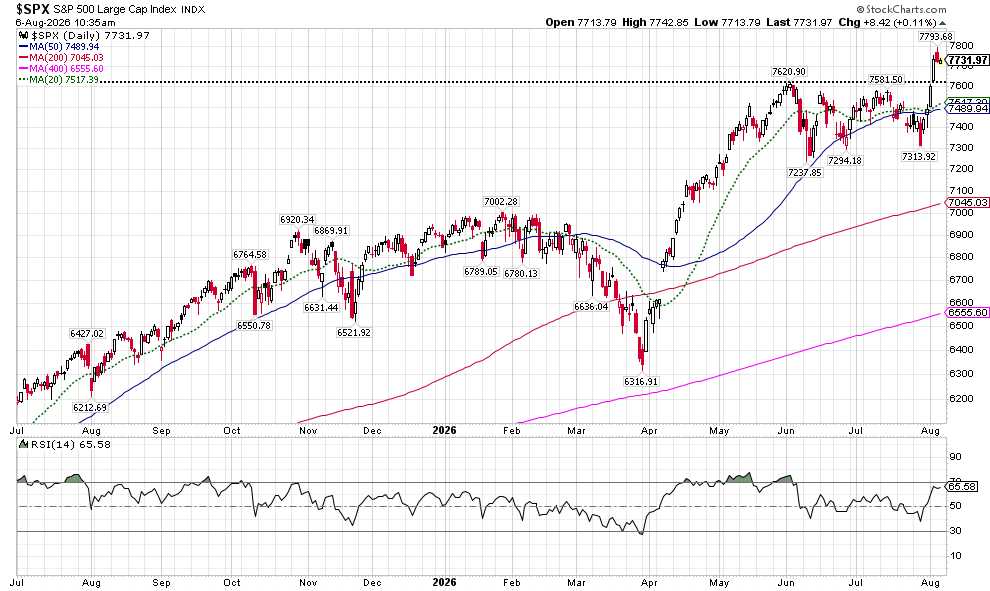 image | Great Valley Advisor Group - Gatefield Wealth Management Daily S&P 500 index chart with multiple moving averages and RSI shown, illustrating an overall uptrend with recent consolidation.
