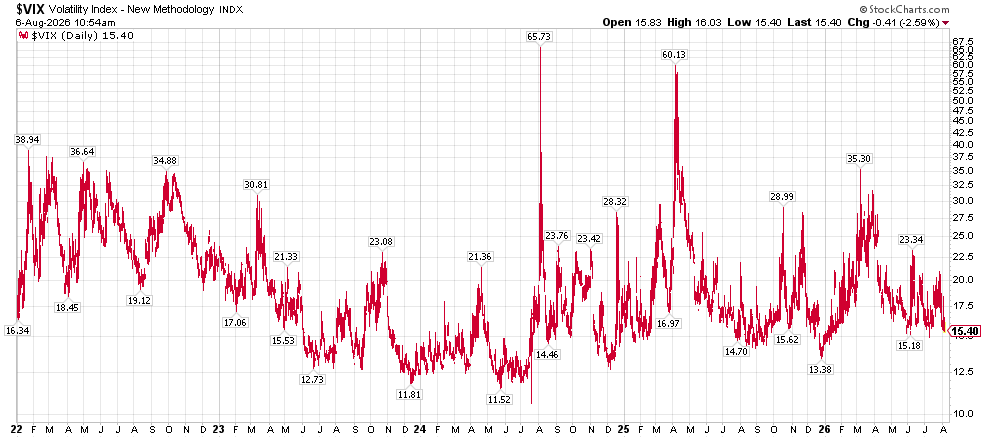 image | Great Valley Advisor Group - Gatefield Wealth Management Line chart of the VIX daily closing values (volatility index) from 2022–2026, with labeled peak points and dates, showing spikes up to about 65.